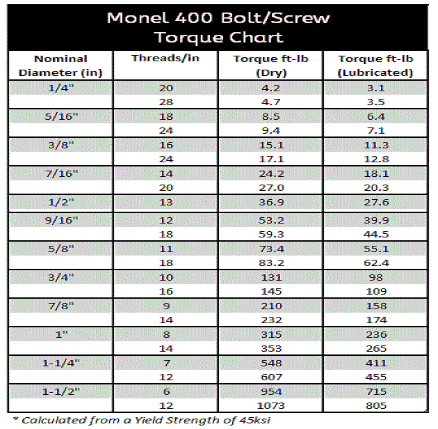 Monel Bolts Torque Chart