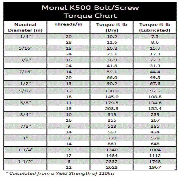 Monel Bolts Torque Chart